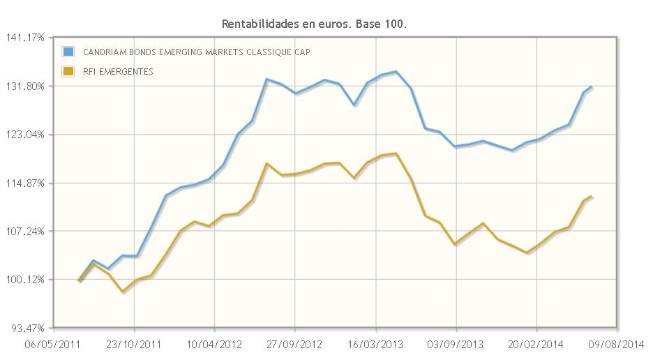 Candriam Bonds Emerging Markets