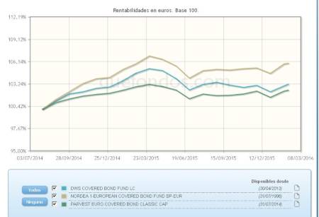 Covered Bonds Funds