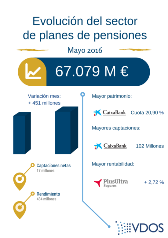 El patrimonio de planes de pensiones individuales aumenta en 451 millones