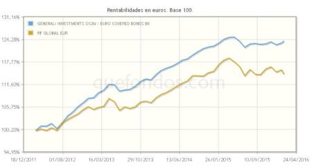 Generali Investment Sicav Euro Covered Bonds