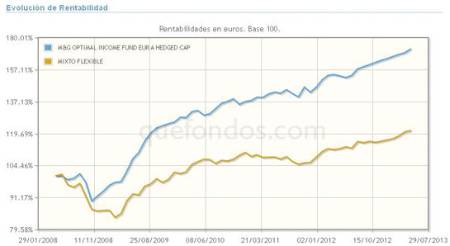 M&G Optimal income