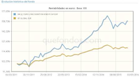Grafico del NN (L) EURO LONG DURATION BOND