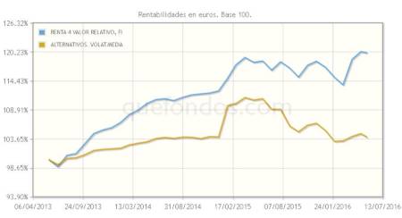 Grafico de evolución