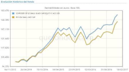 Grafico