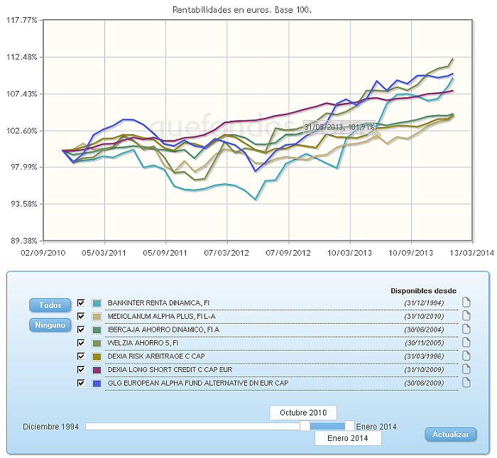 Comparando fondos:rv euro evolucion