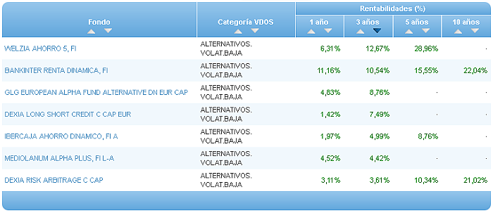 Comparando fondos: Renta Variable Euro rentabilidad 3 años