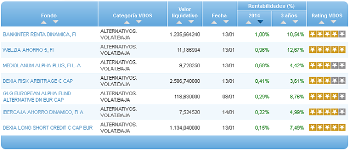 Comparando fondos: Renta Variable Euro rentabilidad año