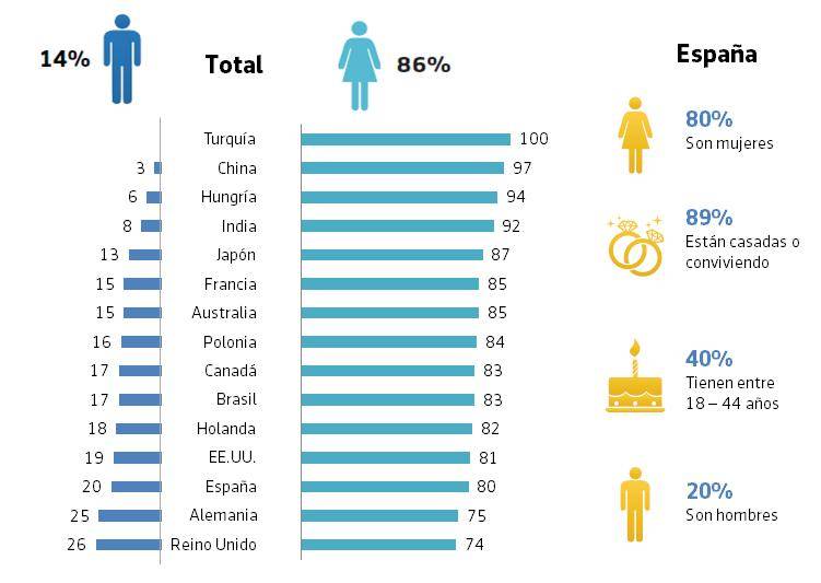 El 55% de las amas y los amos de casa en España no ahorra para su jubilación