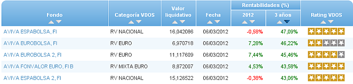 fondos de inversión más rentables de AVIVA Gestión