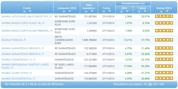 Bankia 5 estrellas
