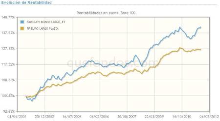 Eurodeuda a largo plazo, de Barclays