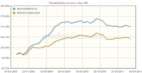 BBVA PLAN RENTA FIJA