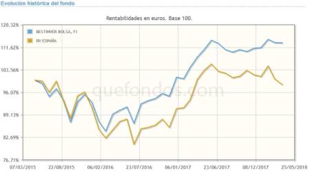 Bestinver Bolsa, uno de los mejores fondos value de acciones ibéricas