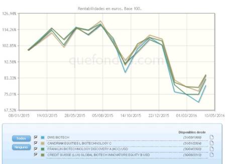 El sector biotecnológico invierte su tendencia en el último mes