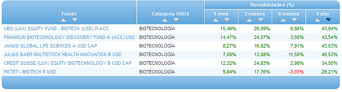 Comparando fondos: Renta Variable Euro rentabilidad 1 año