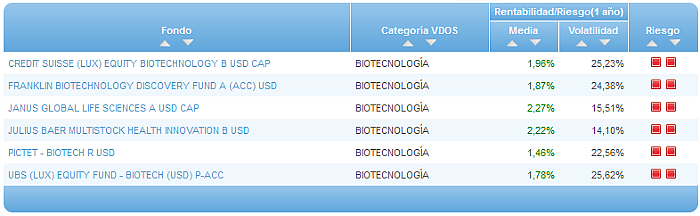 Comparando fondos: Renta Variable Euro riesgo