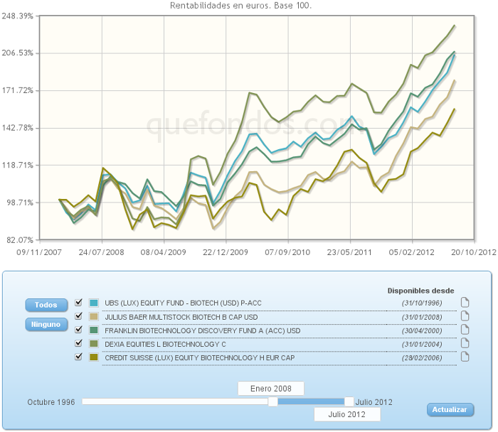 Comparando fondos: TMT evolucion