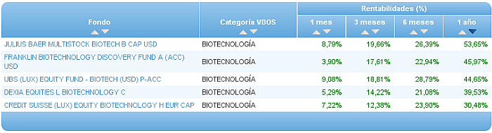 Comparando fondos: TMT rentabilidad 1 año