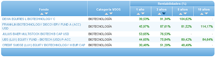 Comparando fondos: TMT rentabilidad 3 años