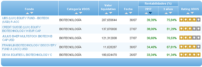 Comparando fondos: TMT rentabilidad año