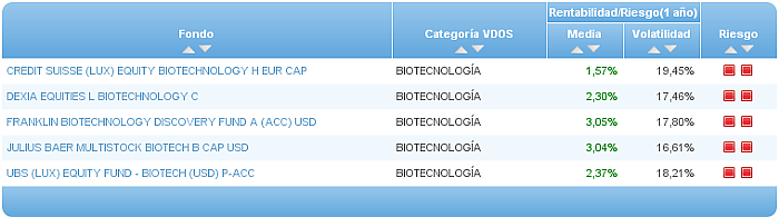 Comparando fondos: TMT riesgo