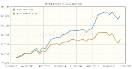 BK Mixto 75 Bolsa, el plan de pensiones con mejor calificación y rentabilidad en el año