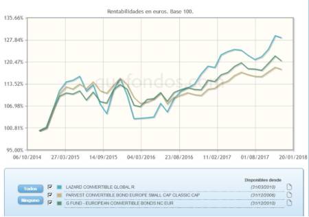 Mejorar la rentabilidad ajustada por riesgo con bonos convertibles
