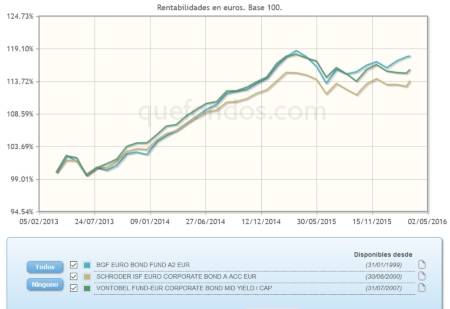 Fondos de bonos corporativos, tras el anuncio del BCE