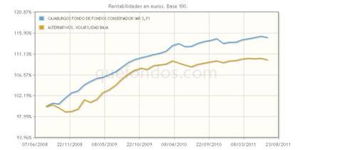 Un alternativo conservador, de Caja Burgos