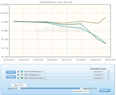 evolucion fondos best