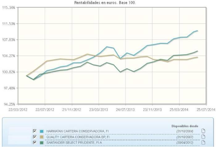 Comparativa fondos perfilados