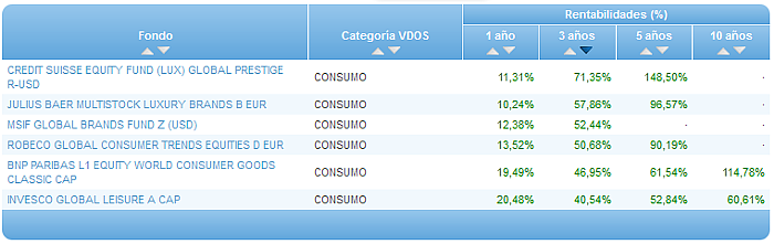 Comparando fondos: Renta Variable Euro entabilidad 3 años