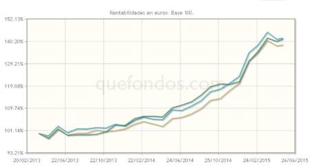 Fondos de bonos convertibles, los más rentables de la renta fija