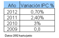 datos IPC 2008 - 2012