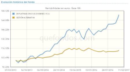 Rendimiento sostenible por dividendos, siguiendo la metodología CROCI