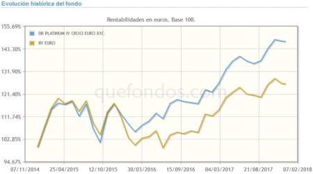 La Estrategia CROCI de Deutsche Bank, aplicada a la zona euro
