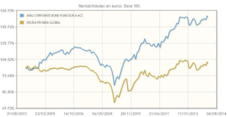 Gestión flexible de M&G en deuda privada