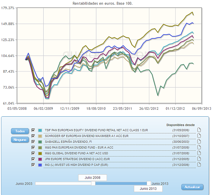 Comparando fondos:rv euro evolucion