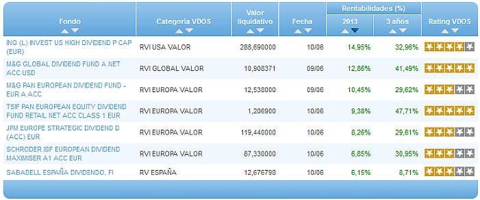 Comparando fondos: Renta Variable Euro rentabilidad año
