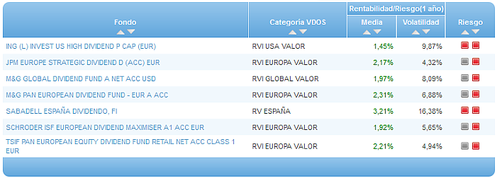 Comparando fondos: Renta Variable Euro riesgo