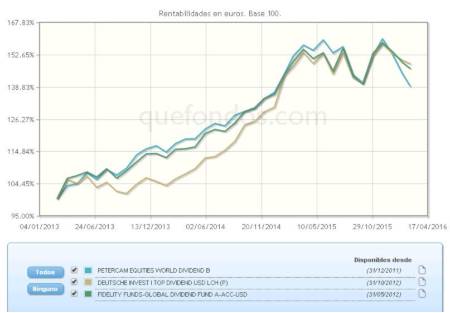 Rentas periódicas por dividendos