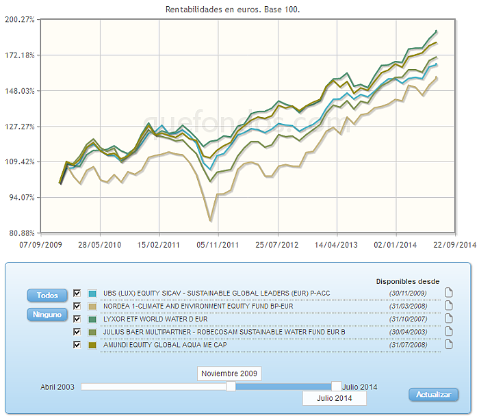 Comparando fondos:rv euro evolucion