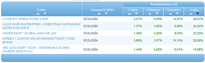 Comparando fondos: Renta Variable Euro rentabilidad 1 año