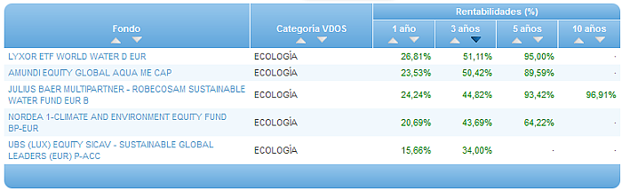 Comparando fondos: Renta Variable Euro rentabilidad 3 años