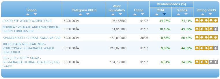 Comparando fondos: Renta Variable Euro rentabilidad año
