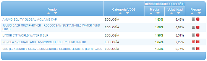 Comparando fondos: Renta Variable Euro riesgo