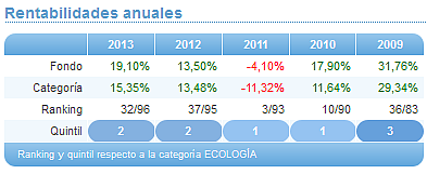 Comparando fondos: Renta Variable Euro