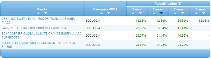 Comparando fondos: Renta Variable Euro rentabilidad 3 años