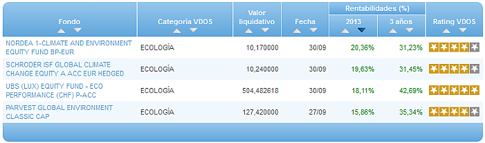 Comparando fondos: Renta Variable Euro rentabilidad año