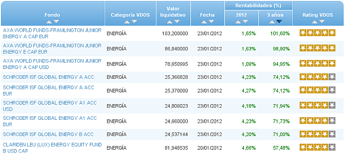 sectorial energia rentabilidad 3 años